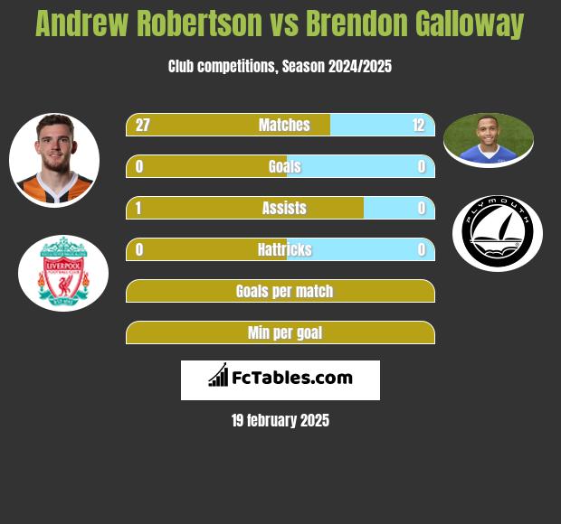 Andrew Robertson vs Brendon Galloway h2h player stats