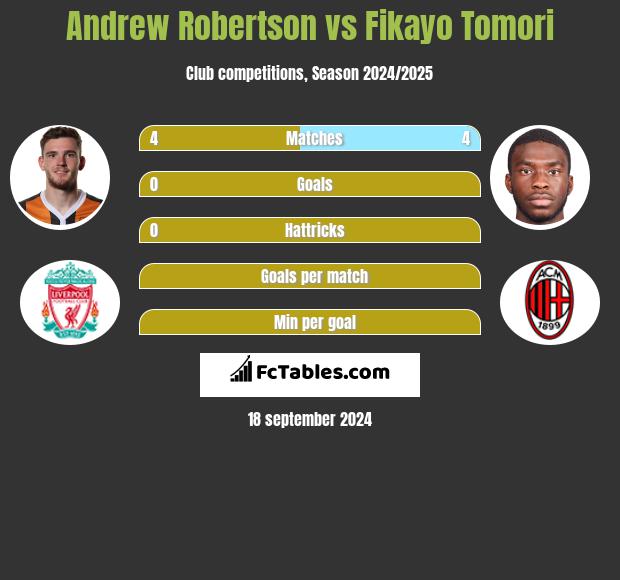 Andrew Robertson vs Fikayo Tomori h2h player stats