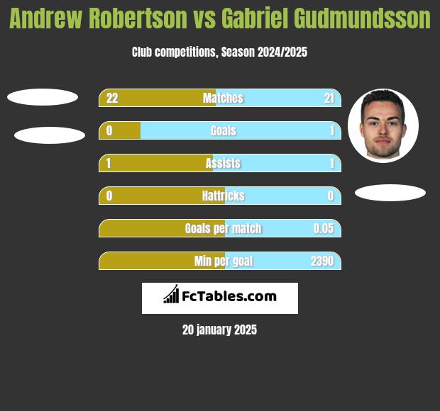 Andrew Robertson vs Gabriel Gudmundsson h2h player stats