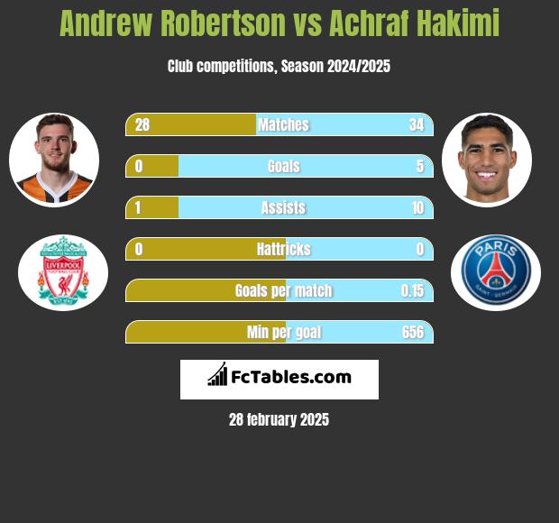 Andrew Robertson vs Achraf Hakimi h2h player stats