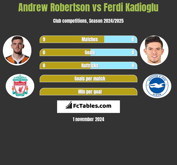 Andrew Robertson vs Ferdi Kadioglu h2h player stats