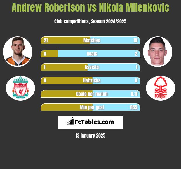 Andrew Robertson vs Nikola Milenkovic h2h player stats