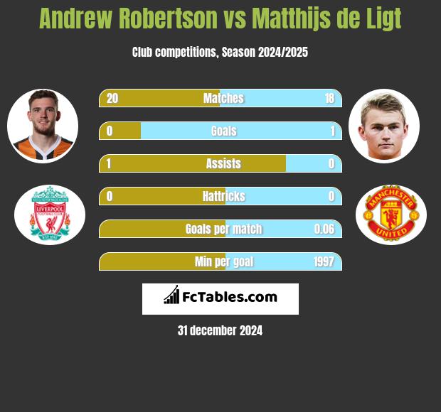 Andrew Robertson vs Matthijs de Ligt h2h player stats