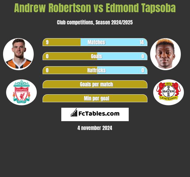 Andrew Robertson vs Edmond Tapsoba h2h player stats