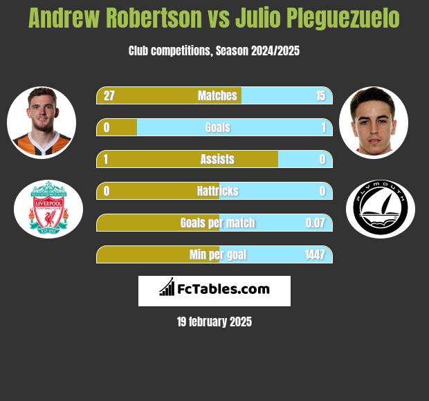 Andrew Robertson vs Julio Pleguezuelo h2h player stats