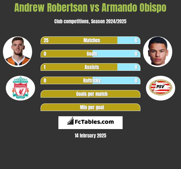 Andrew Robertson vs Armando Obispo h2h player stats