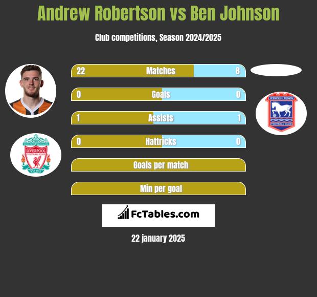 Andrew Robertson vs Ben Johnson h2h player stats