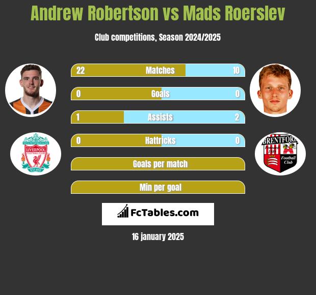 Andrew Robertson vs Mads Roerslev h2h player stats