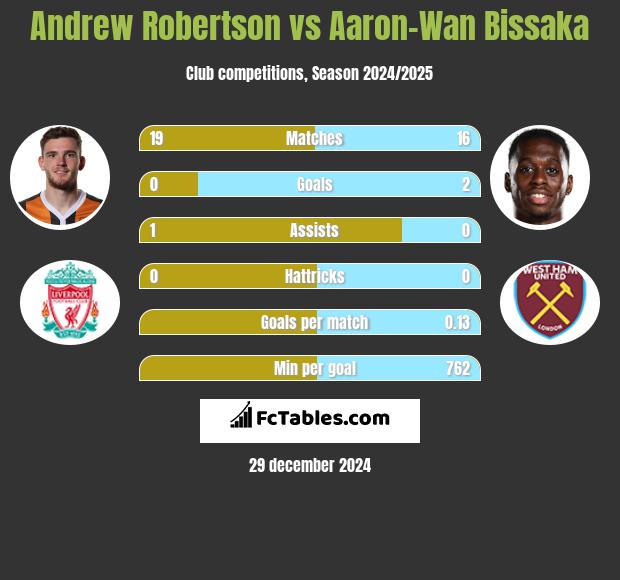 Andrew Robertson vs Aaron-Wan Bissaka h2h player stats