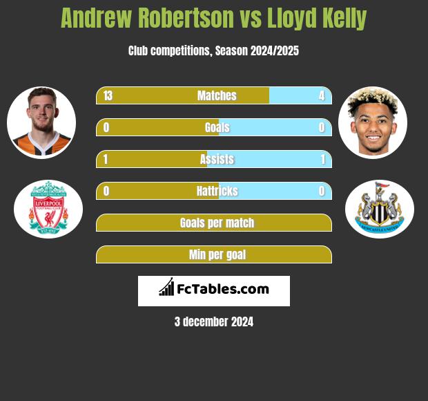 Andrew Robertson vs Lloyd Kelly h2h player stats