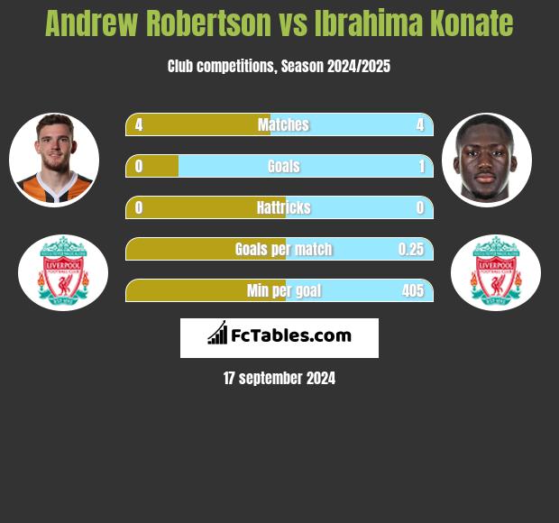 Andrew Robertson vs Ibrahima Konate h2h player stats