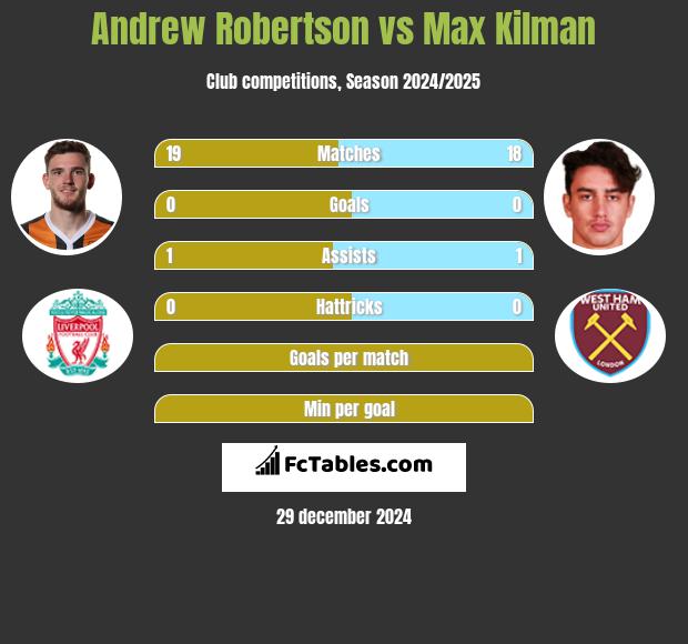 Andrew Robertson vs Max Kilman h2h player stats