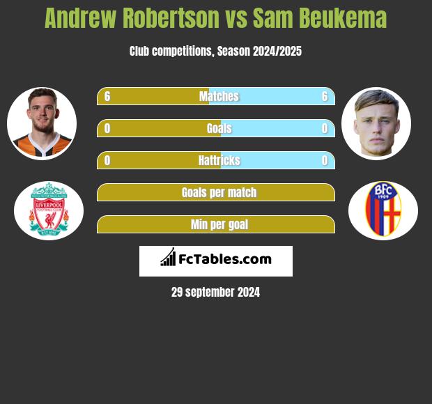 Andrew Robertson vs Sam Beukema h2h player stats