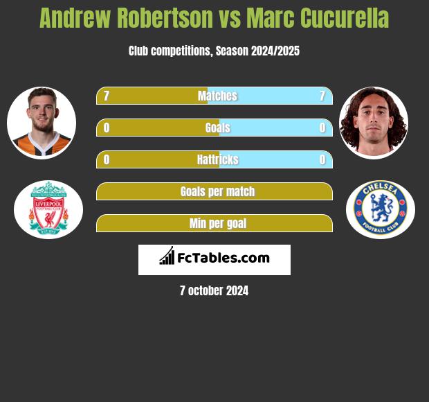 Andrew Robertson vs Marc Cucurella h2h player stats