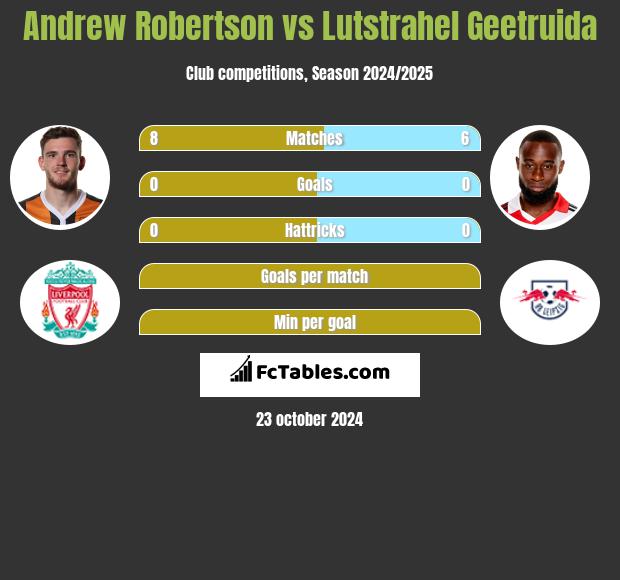 Andrew Robertson vs Lutstrahel Geetruida h2h player stats