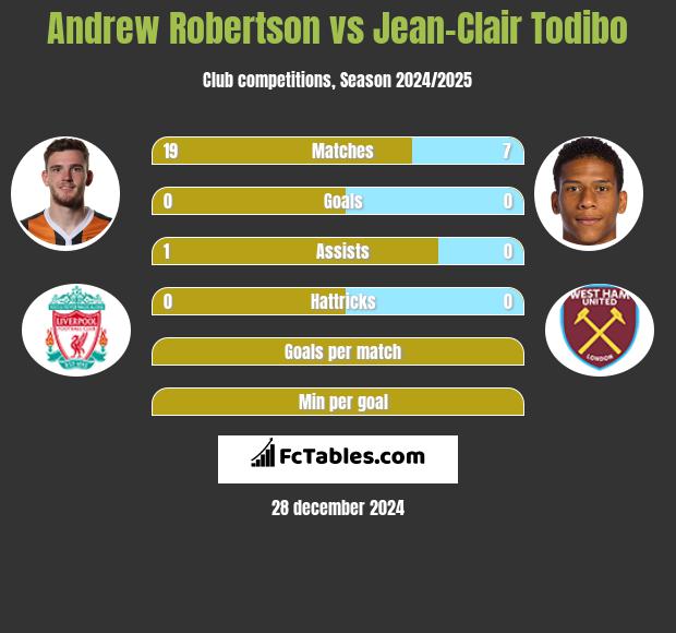 Andrew Robertson vs Jean-Clair Todibo h2h player stats