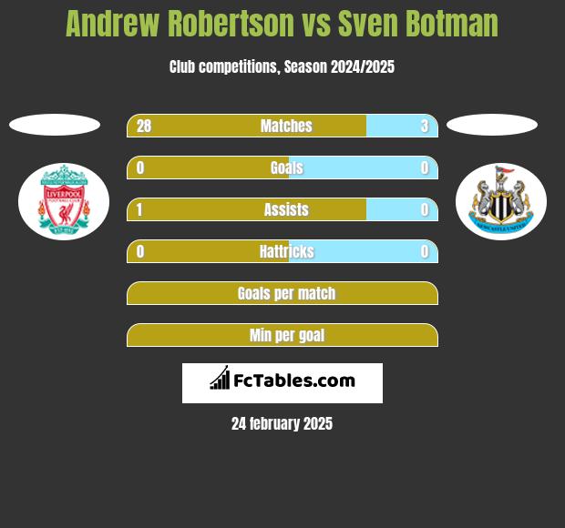 Andrew Robertson vs Sven Botman h2h player stats