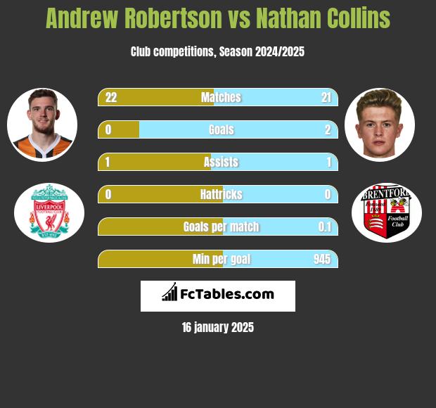 Andrew Robertson vs Nathan Collins h2h player stats