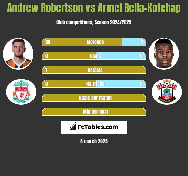 Andrew Robertson vs Armel Bella-Kotchap h2h player stats