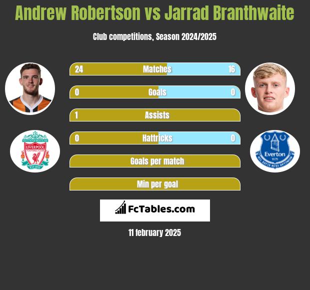 Andrew Robertson vs Jarrad Branthwaite h2h player stats