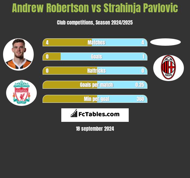 Andrew Robertson vs Strahinja Pavlovic h2h player stats