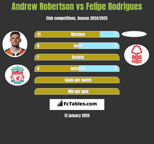 Andrew Robertson vs Felipe Rodrigues h2h player stats