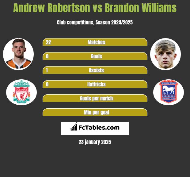 Andrew Robertson vs Brandon Williams h2h player stats