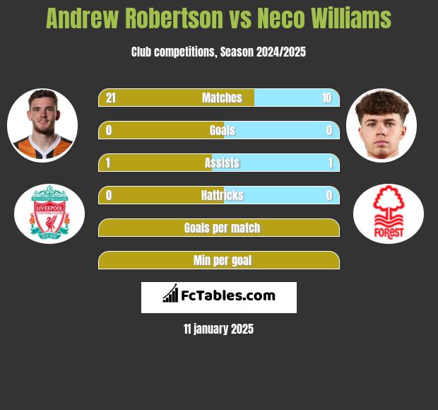 Andrew Robertson vs Neco Williams h2h player stats