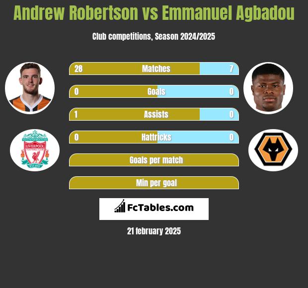 Andrew Robertson vs Emmanuel Agbadou h2h player stats