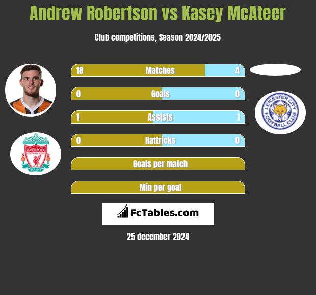 Andrew Robertson vs Kasey McAteer h2h player stats