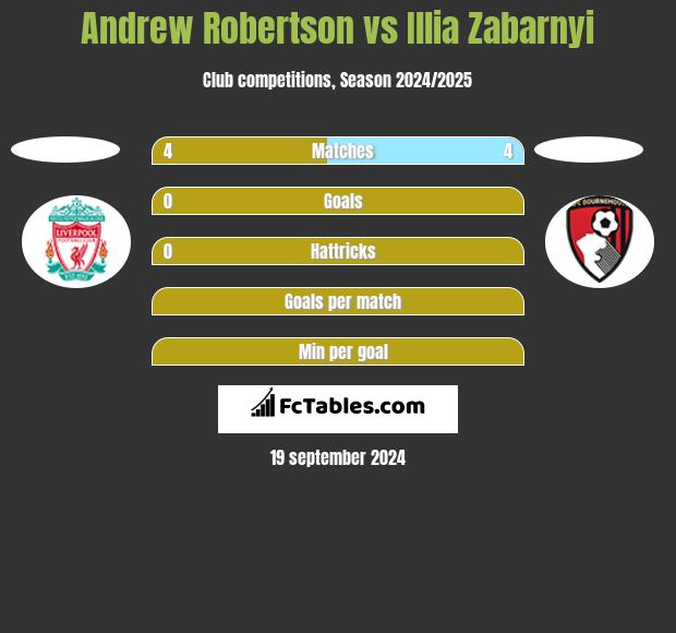 Andrew Robertson vs Illia Zabarnyi h2h player stats