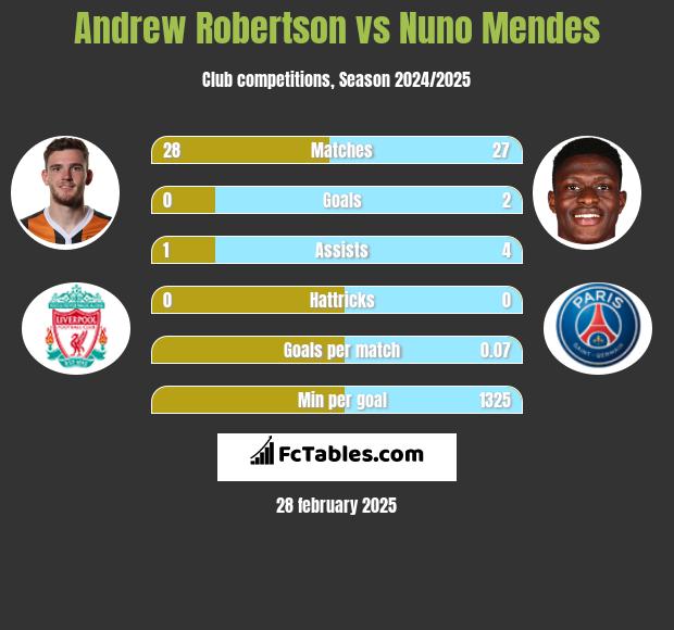 Andrew Robertson vs Nuno Mendes h2h player stats