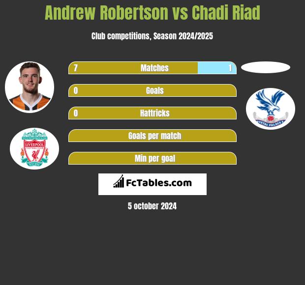 Andrew Robertson vs Chadi Riad h2h player stats