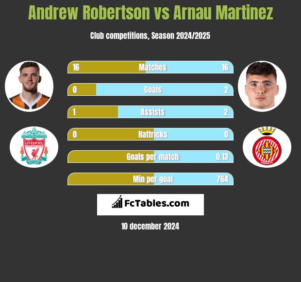 Andrew Robertson vs Arnau Martinez h2h player stats