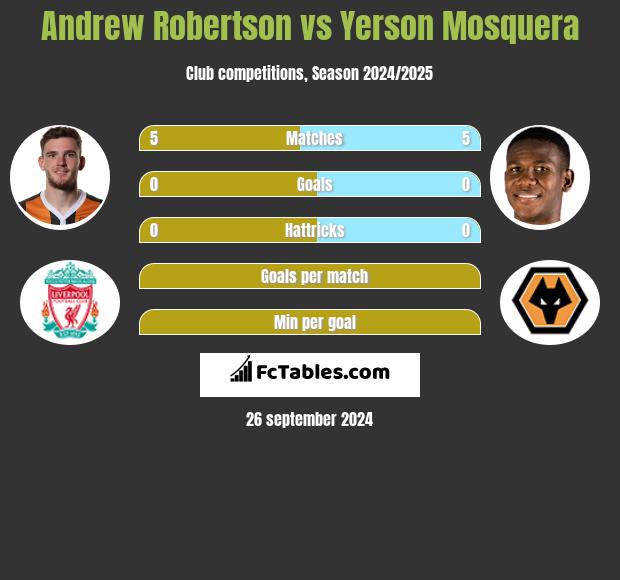 Andrew Robertson vs Yerson Mosquera h2h player stats