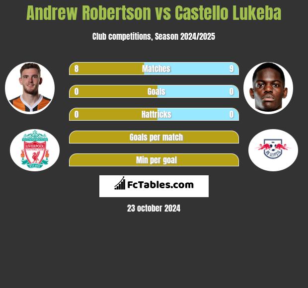 Andrew Robertson vs Castello Lukeba h2h player stats