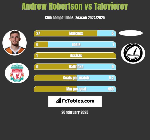 Andrew Robertson vs Talovierov h2h player stats