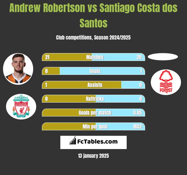 Andrew Robertson vs Santiago Costa dos Santos h2h player stats