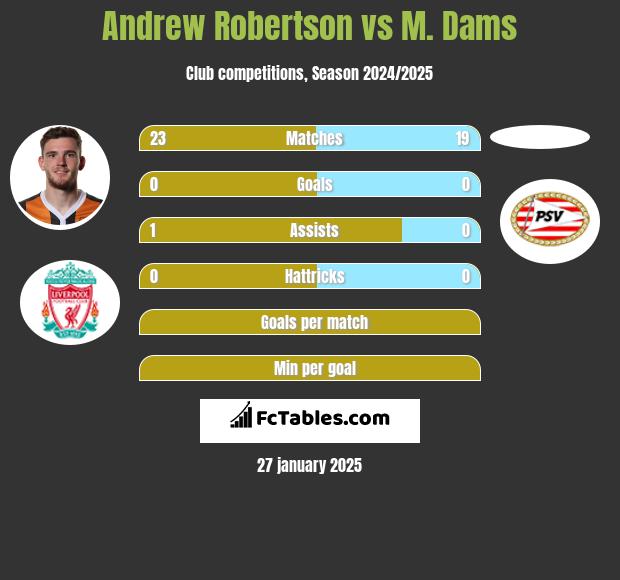 Andrew Robertson vs M. Dams h2h player stats