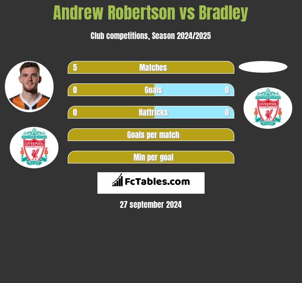 Andrew Robertson vs Bradley h2h player stats