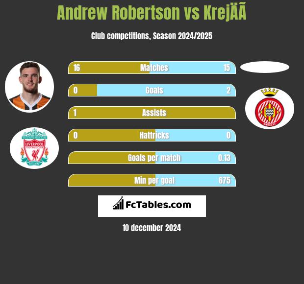 Andrew Robertson vs KrejÄÃ­ h2h player stats