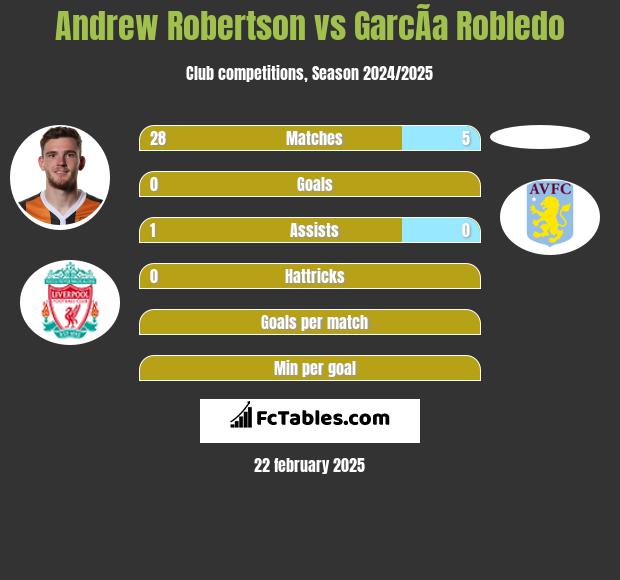 Andrew Robertson vs GarcÃ­a Robledo h2h player stats