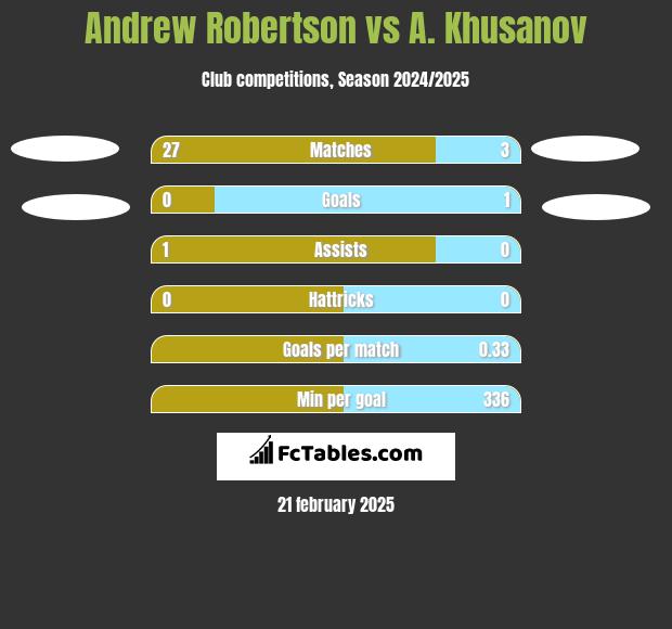 Andrew Robertson vs A. Khusanov h2h player stats