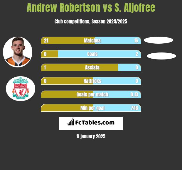 Andrew Robertson vs S. Aljofree h2h player stats