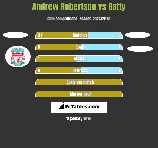 Andrew Robertson vs Batty h2h player stats