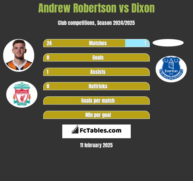 Andrew Robertson vs Dixon h2h player stats