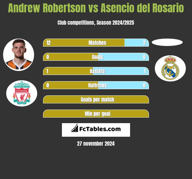 Andrew Robertson vs Asencio del Rosario h2h player stats