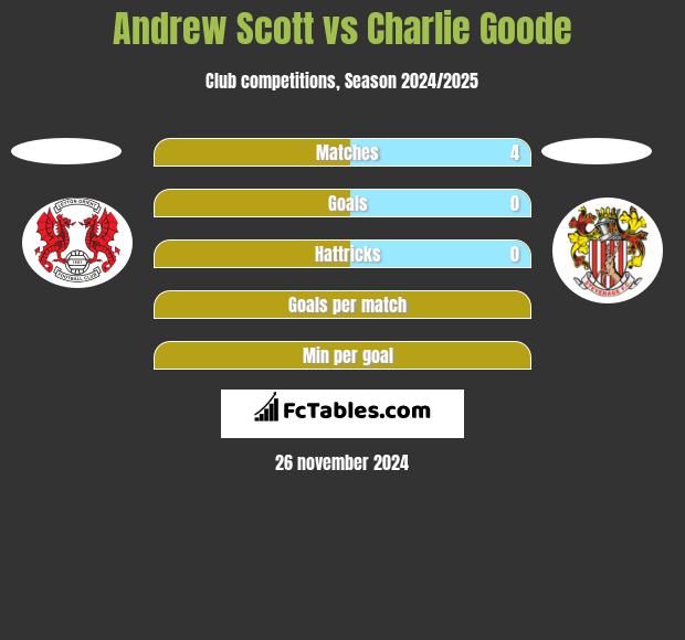 Andrew Scott vs Charlie Goode h2h player stats