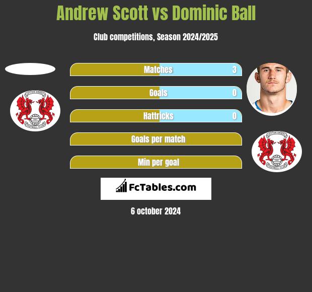 Andrew Scott vs Dominic Ball h2h player stats