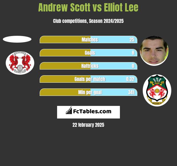 Andrew Scott vs Elliot Lee h2h player stats